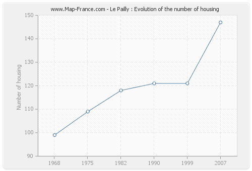 Le Pailly : Evolution of the number of housing